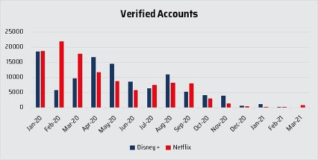 Verified Disney+ and Netflix accounts